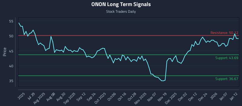 ONON Long Term Analysis for January 13 2026