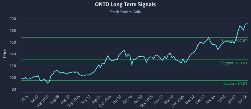 ONTO Long Term Analysis for January 13 2026
