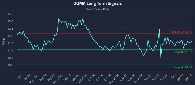 OOMA Long Term Analysis for January 13 2026