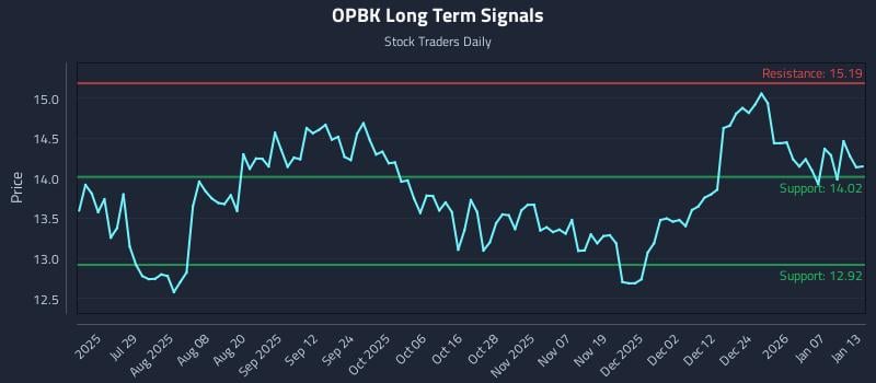 OPBK Long Term Analysis for January 13 2026