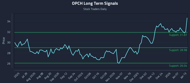 OPCH Long Term Analysis for January 13 2026