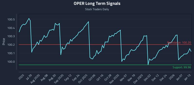 OPER Long Term Analysis for January 13 2026