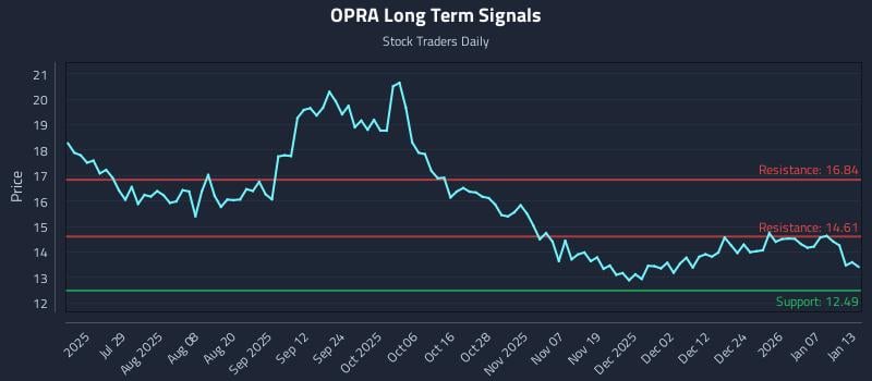 OPRA Long Term Analysis for January 13 2026 OPRA Long Term Analysis for January 13 2026