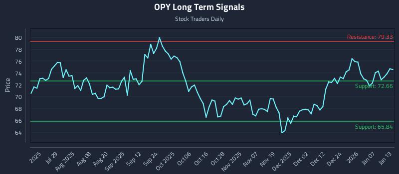 OPY Long Term Analysis for January 13 2026