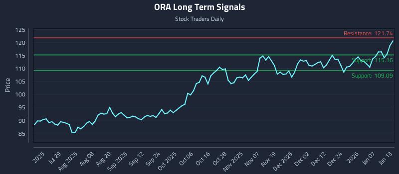 ORA Long Term Analysis for January 13 2026