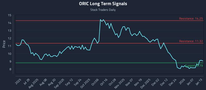 ORIC Long Term Analysis for January 13 2026