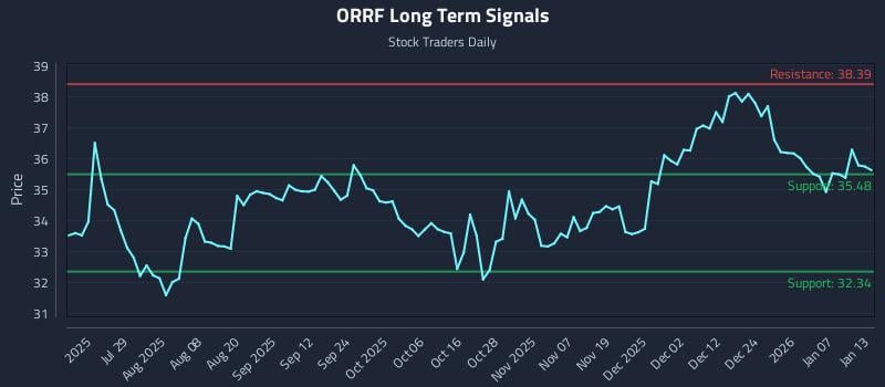 ORRF Long Term Analysis for January 13 2026