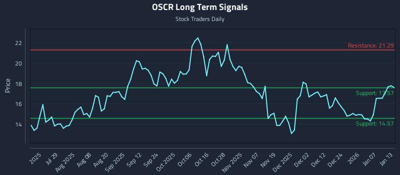 OSCR Long Term Analysis for January 13 2026 OSCR Long Term Analysis for January 13 2026