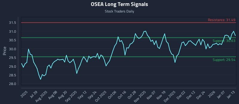OSEA Long Term Analysis for January 13 2026