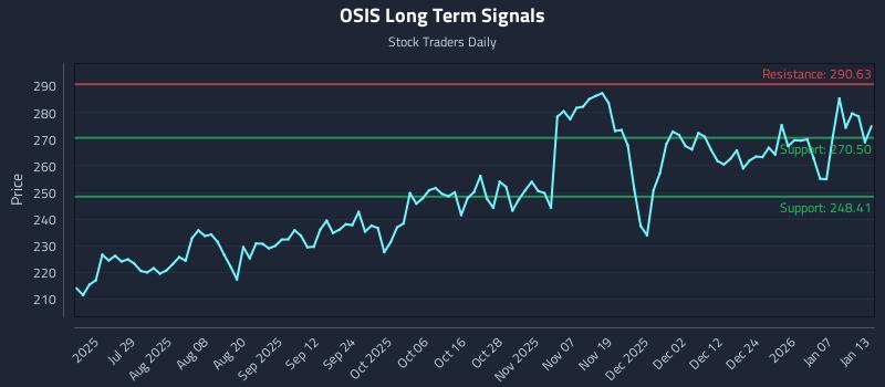 OSIS Long Term Analysis for January 13 2026