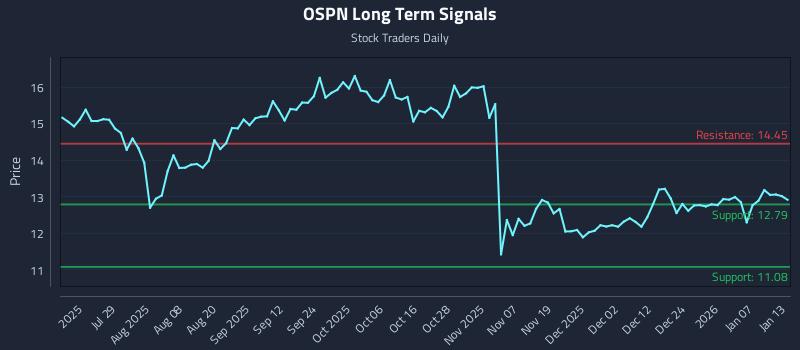 OSPN Long Term Analysis for January 13 2026