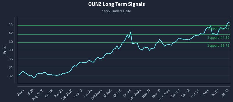 OUNZ Long Term Analysis for January 13 2026 OUNZ Long Term Analysis for January 13 2026