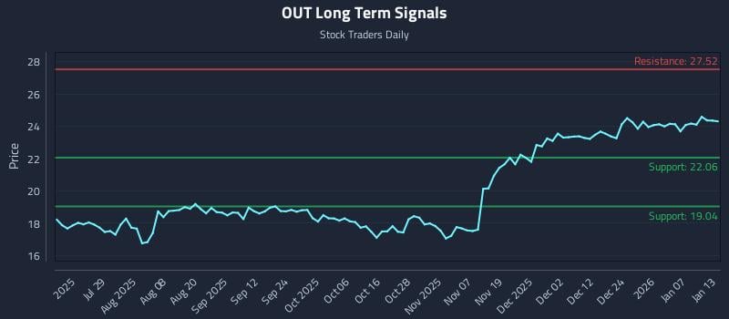 OUT Long Term Analysis for January 13 2026