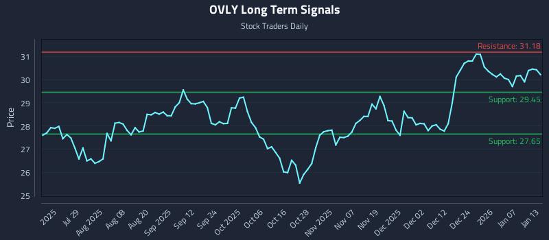 OVLY Long Term Analysis for January 13 2026
