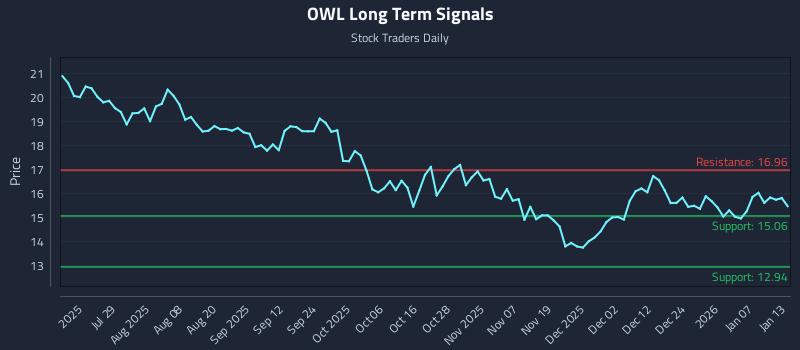 OWL Long Term Analysis for January 13 2026