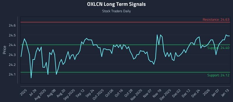 OXLCN Long Term Analysis for January 13 2026
