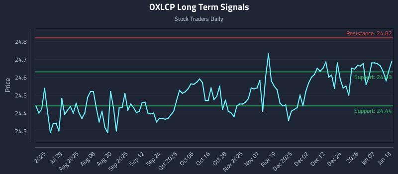 OXLCP Long Term Analysis for January 13 2026