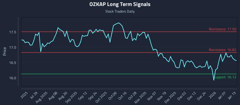 OZKAP Long Term Analysis for January 13 2026