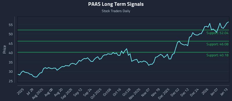 PAAS Long Term Analysis for January 13 2026