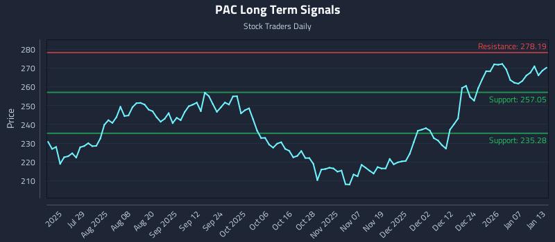 PAC Long Term Analysis for January 13 2026