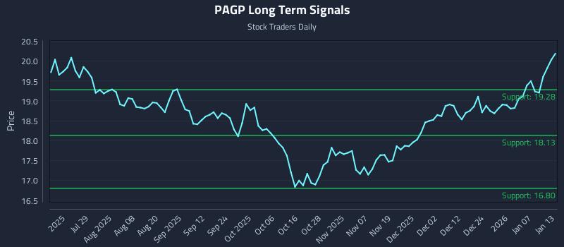 PAGP Long Term Analysis for January 13 2026