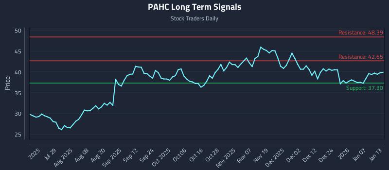 PAHC Long Term Analysis for January 13 2026