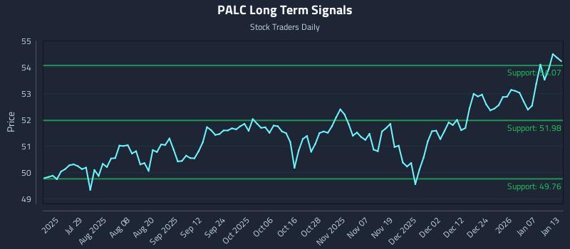 PALC Long Term Analysis for January 13 2026