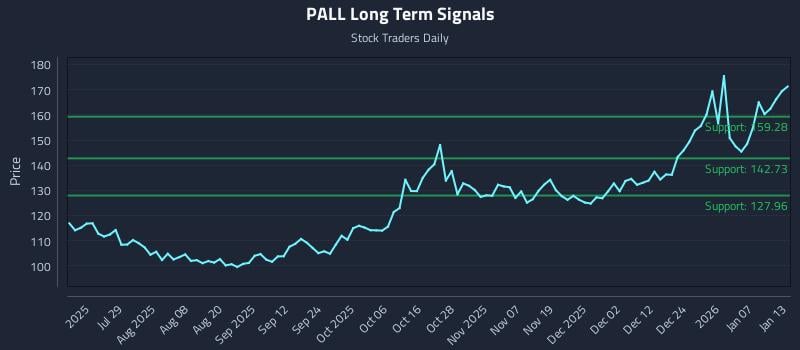 PALL Long Term Analysis for January 13 2026 PALL Long Term Analysis for January 13 2026