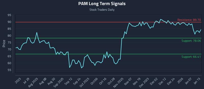 PAM Long Term Analysis for January 13 2026