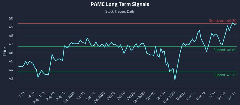 PAMC Long Term Analysis for January 13 2026