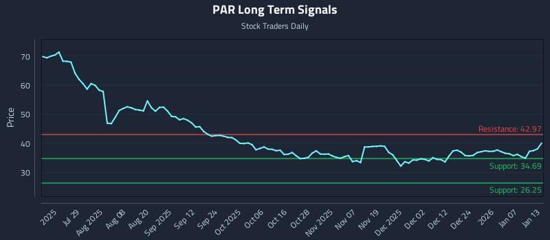 PAR Long Term Analysis for January 13 2026