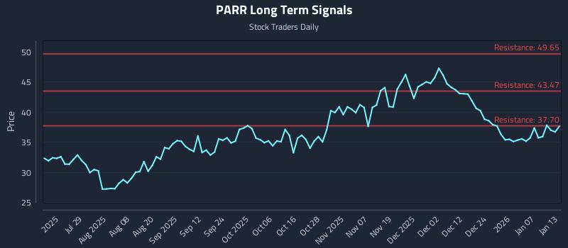 PARR Long Term Analysis for January 13 2026