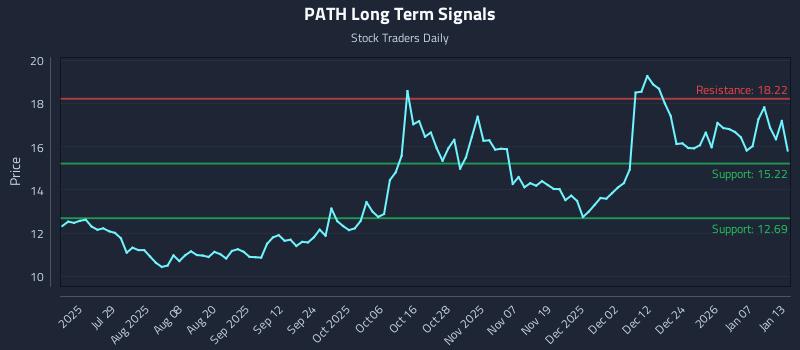 PATH Long Term Analysis for January 13 2026