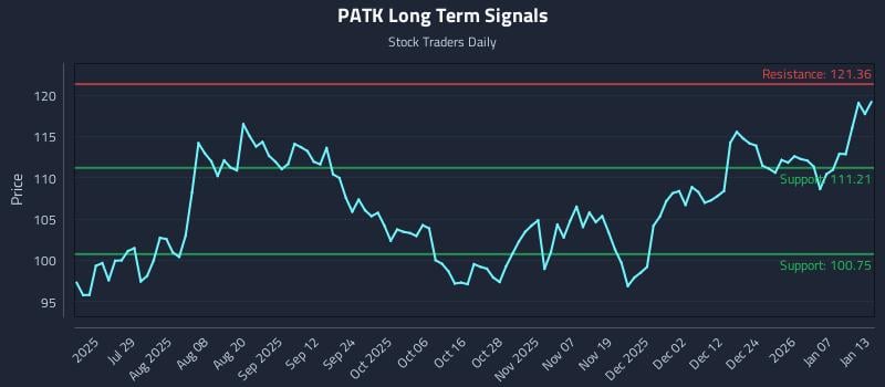 PATK Long Term Analysis for January 13 2026 PATK Long Term Analysis for January 13 2026