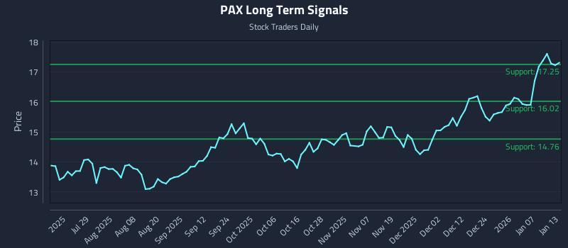 PAX Long Term Analysis for January 13 2026