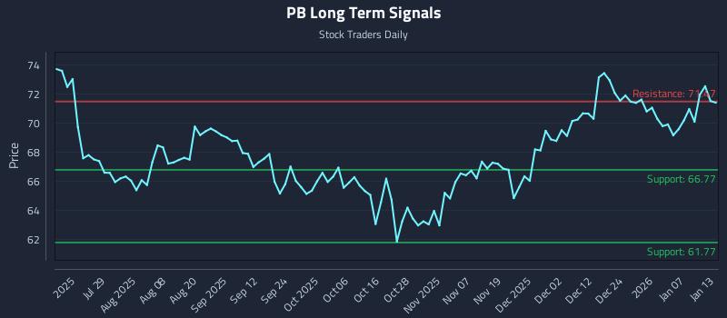 PB Long Term Analysis for January 13 2026