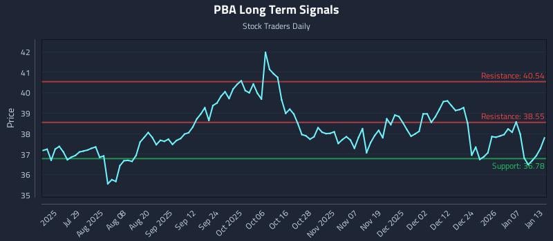 PBA Long Term Analysis for January 13 2026