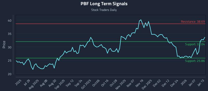 PBF Long Term Analysis for January 13 2026