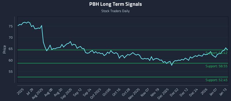 PBH Long Term Analysis for January 13 2026