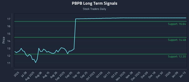 PBPB Long Term Analysis for January 13 2026