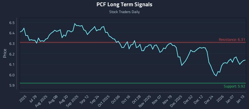 PCF Long Term Analysis for January 13 2026