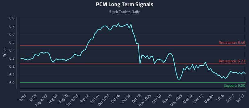 PCM Long Term Analysis for January 13 2026 PCM Long Term Analysis for January 13 2026