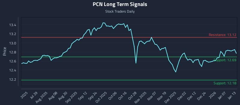 PCN Long Term Analysis for January 13 2026 PCN Long Term Analysis for January 13 2026