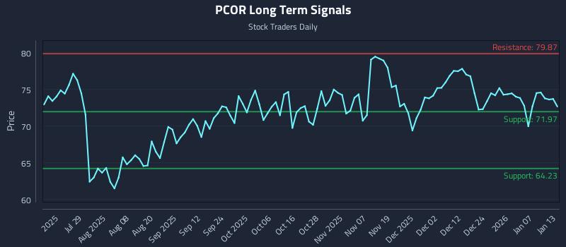PCOR Long Term Analysis for January 13 2026