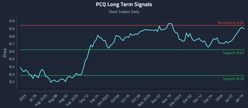 PCQ Long Term Analysis for January 13 2026