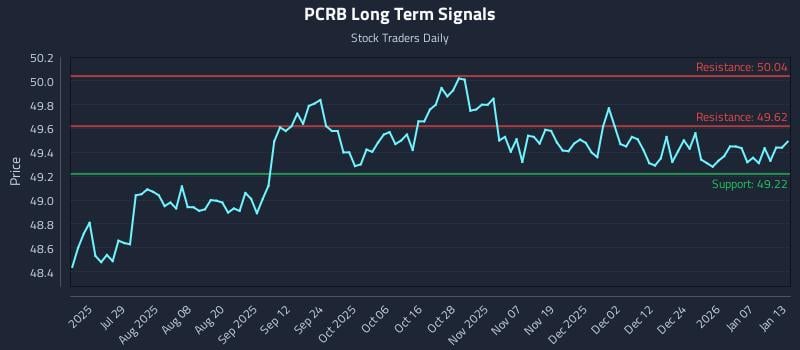 PCRB Long Term Analysis for January 13 2026