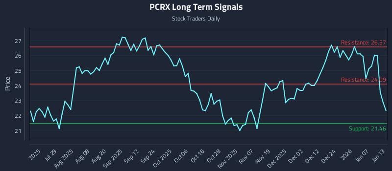 PCRX Long Term Analysis for January 13 2026