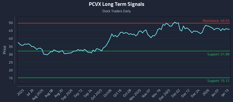 PCVX Long Term Analysis for January 13 2026 PCVX Long Term Analysis for January 13 2026