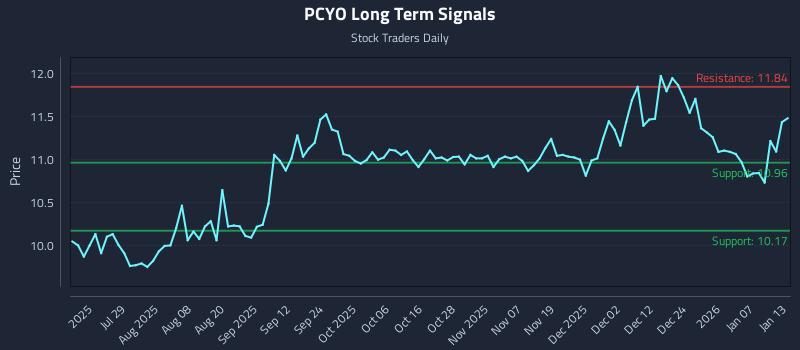 PCYO Long Term Analysis for January 13 2026