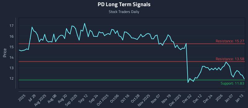 PD Long Term Analysis for January 13 2026